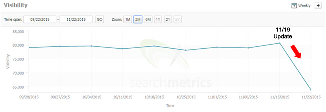 November 19, 2015 Google Update Drop