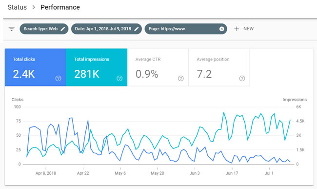 Clicks drop while impressions remain strong for page in video carousel.