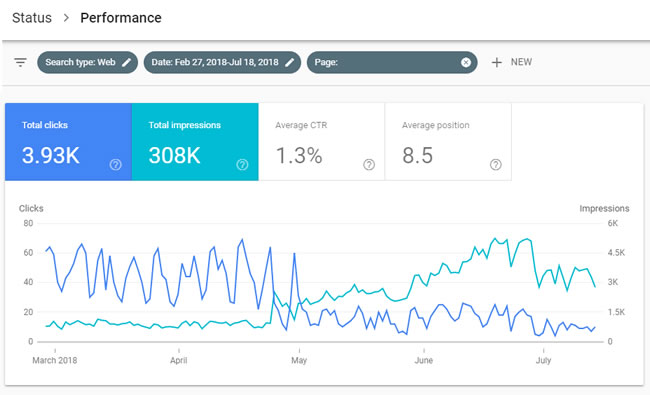 Clicks drop and impressions surge for page in Google's new video carousel.