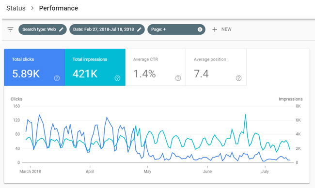 Clicks drop heavily while impressions remain strong for page mistakenly caught in a video carousel.