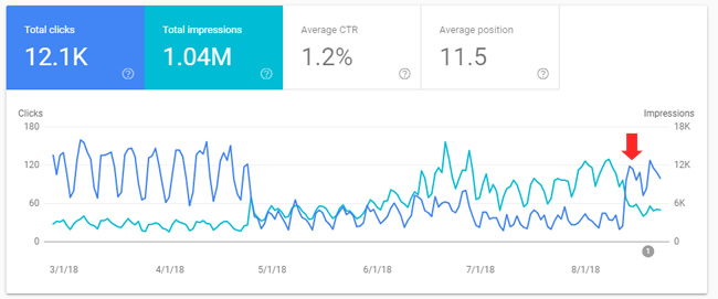 Released from Google's video carousels. Clicks surge.