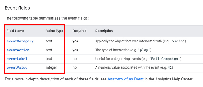 Event tracking in Google Analytics.