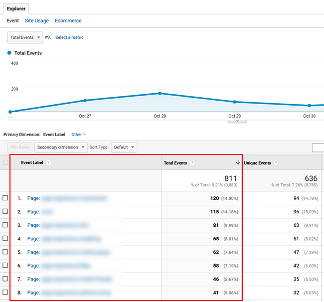 Event reporting in Google Analytics for Web Stories.