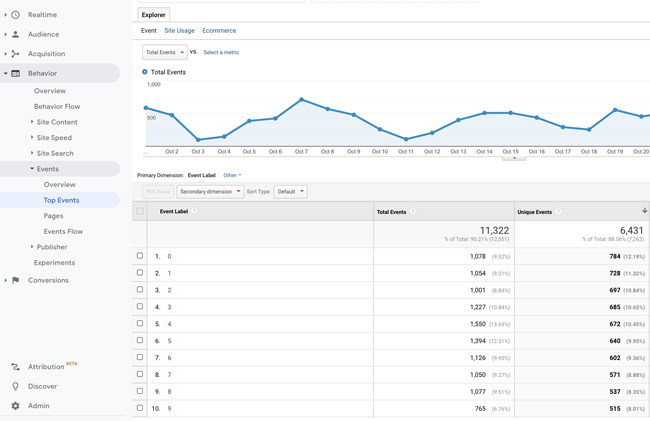 Tracking user progress through Web Stories via the WordPress plugin.