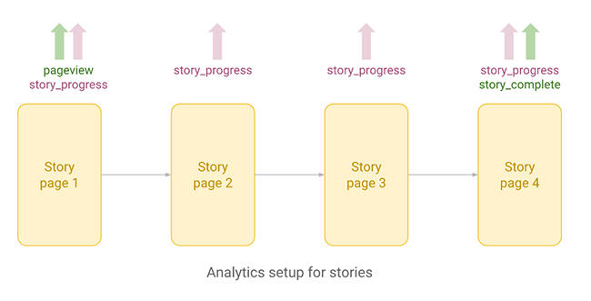 Analytics setup for web stories.