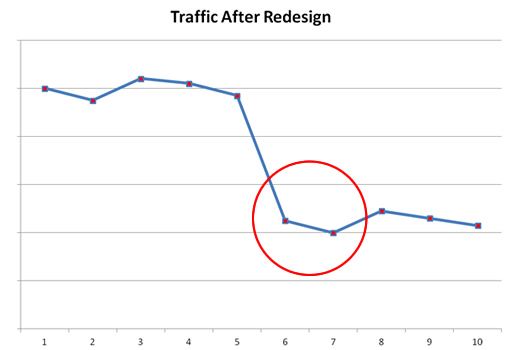 Traffic Drop After Website Redesign