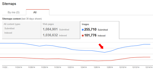 XML Sitemaps Trending in Google Webmaster Tools