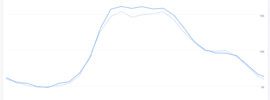 Google Analytics 4 hourly