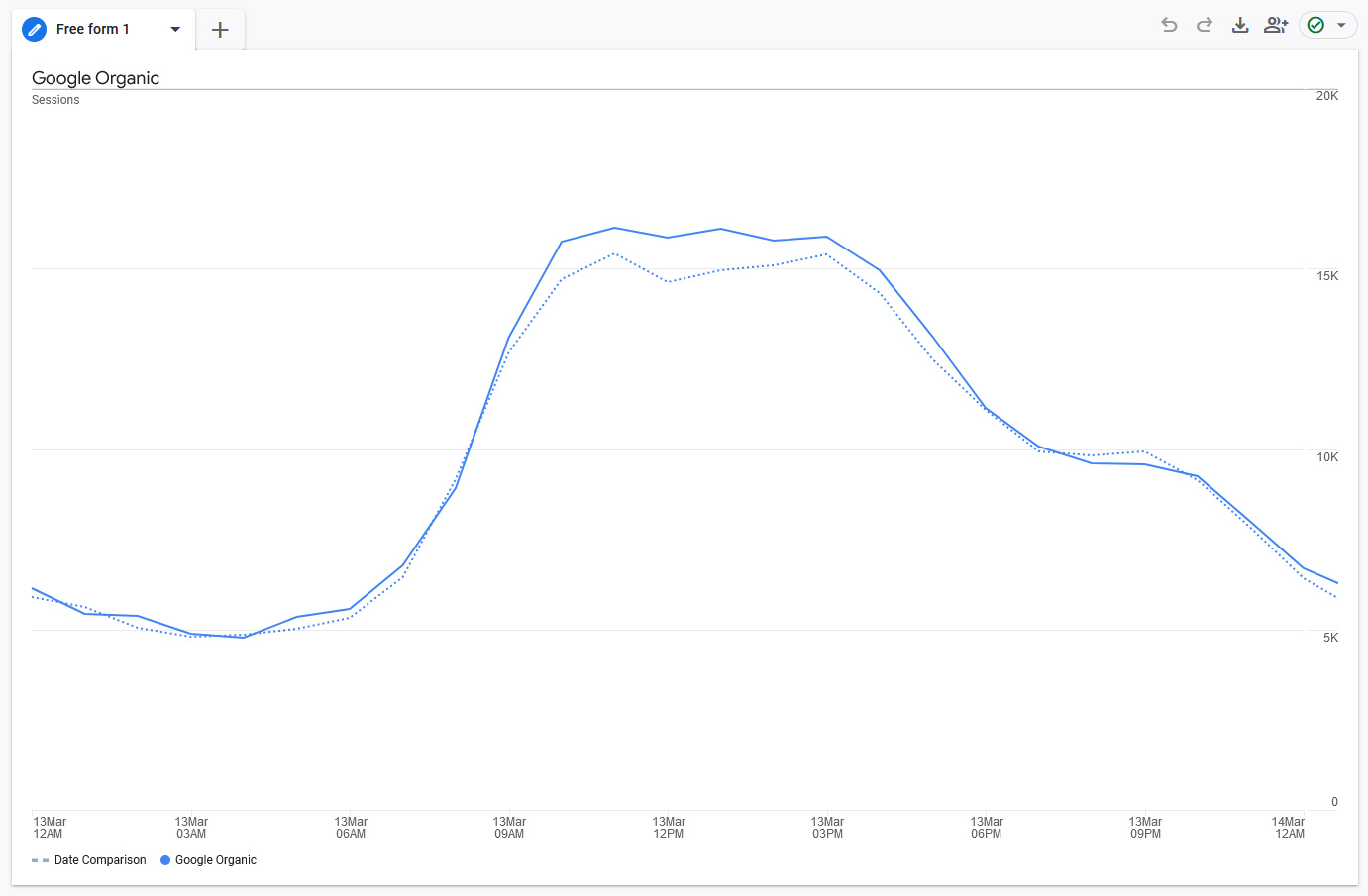 How to compare hourly sessions in Google Analytics 4 to track the impact from major Google algorithm updates