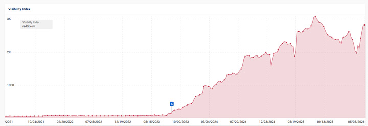 Reddit's search visibility growth since the fall of 2023.