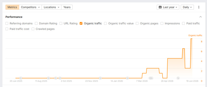 No Google visibility but surging in ChatGPT