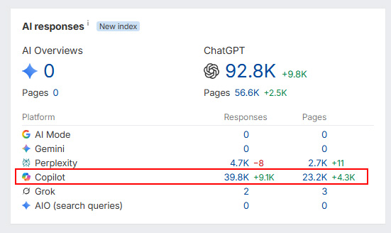 Copilot citations strong when Bing rankings are strong.