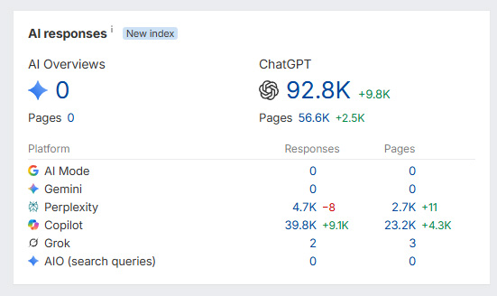 No rankings in AI Overviews or AI Mode but tons of ChatGPT citations.
