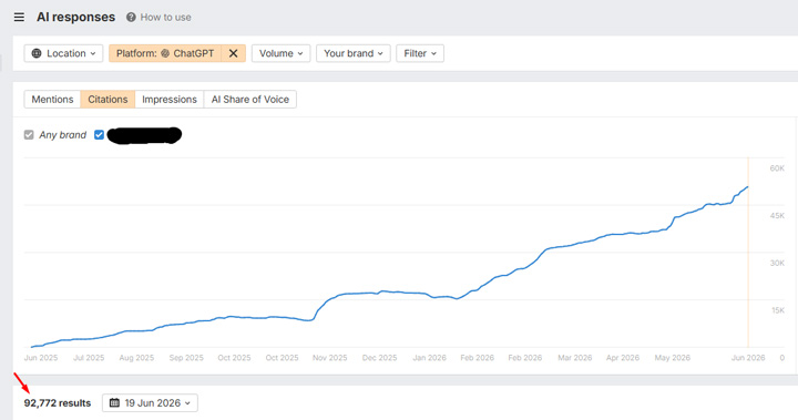 ChatGPT citations surging.
