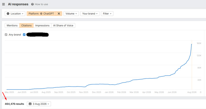 Brand Radar showing a huge surge in citations for a site with no search visibility across search engines.