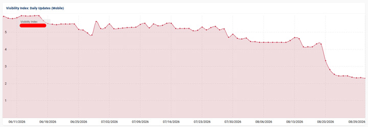 Aggressive site dropping heavily with the August 2026 spam update.