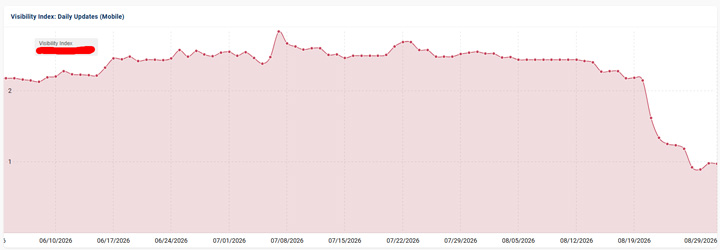 Site dropping with 'scaled content abuse' with the August 2026 spam update.